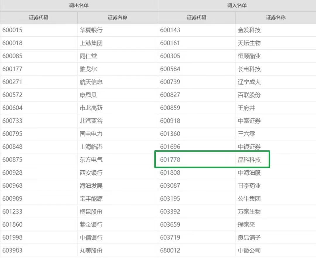 M88科技首次入选上证180指数！